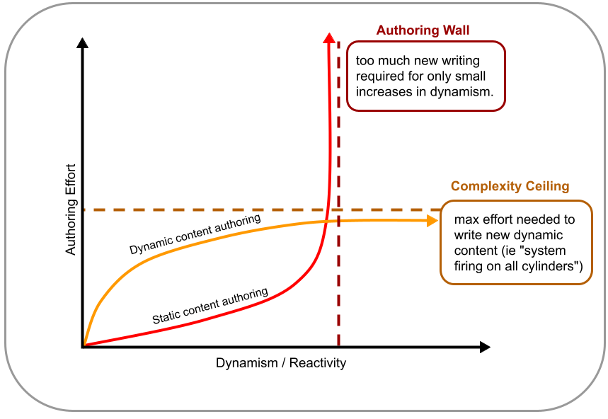 A graph of authoring effort versus dynamism