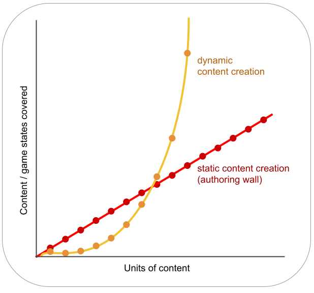 A graph of covered game state versus units of content