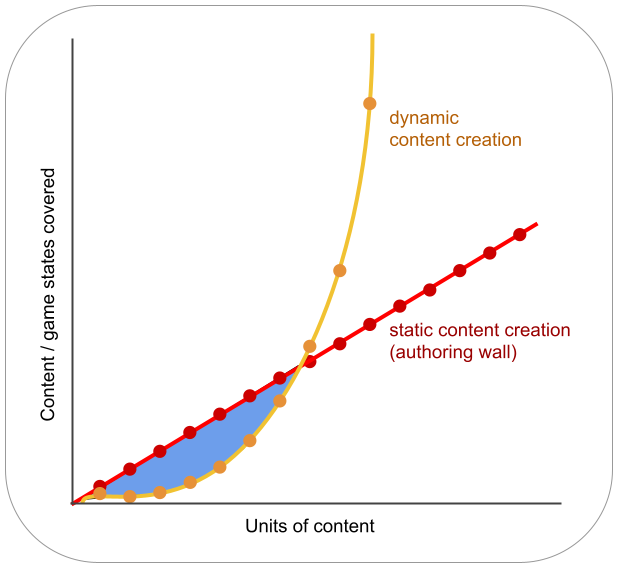 A graph of covered game state versus units of content, with a problem area colored blue